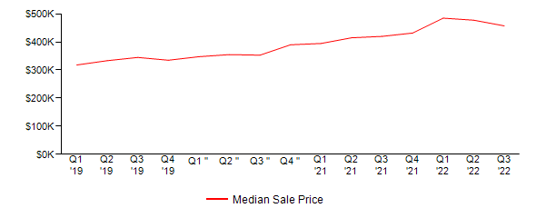 Sales Price Trends